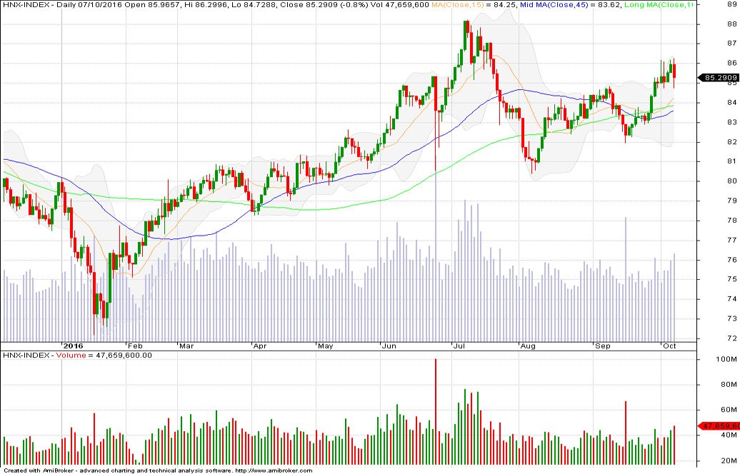 Góc nhìn kỹ thuật phiên 10/10: Đà rơi sẽ chững lại ảnh 1