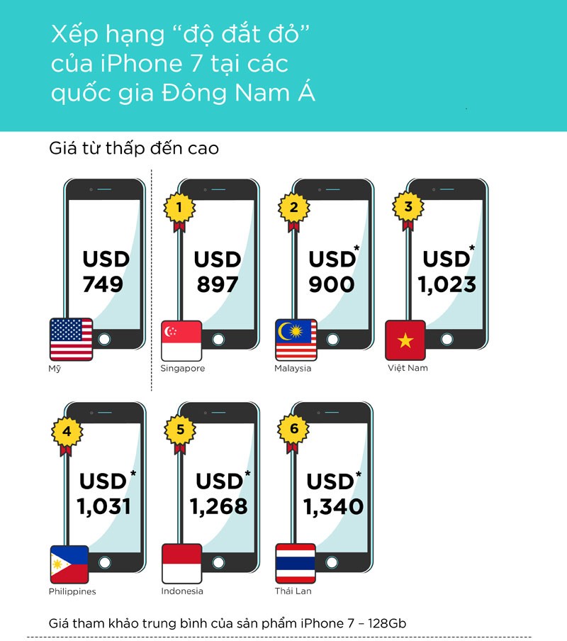 Người Việt mất tới 104 ngày lương mới mua được iPhone 7 bản đắt nhất ảnh 1