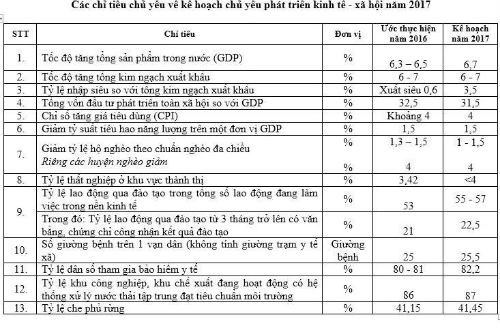 Chốt mục tiêu GDP 2017 tăng 6,7% ảnh 1