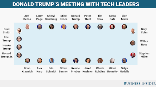 n-y-cua-donald-trump-khi-xep-ghe-hop-voi-cac-ceo-cong-nghe