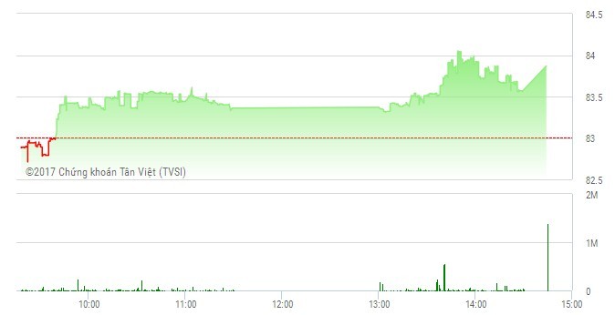 Phiên giao dịch chiều 24/1: VN-Index bay cao, xuất hiện nhiều điểm nóng ảnh 2