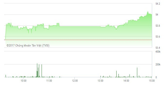 Phiên giao dịch chiều 24/1: VN-Index bay cao, xuất hiện nhiều điểm nóng ảnh 3