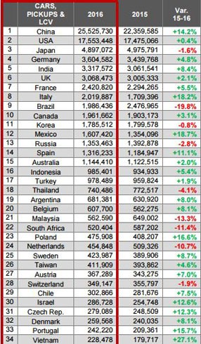 thi-truong-oto-viet-nam-tang-truong-nhanh-thu-hai-the-gioi-page-2-1