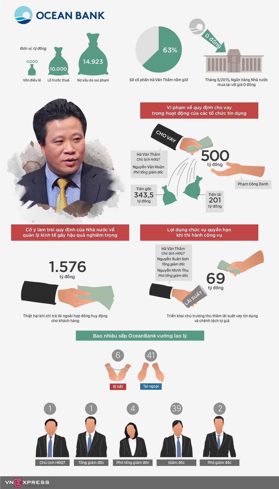 Toàn cảnh 10 ngày xét xử đại án Oceanbank ảnh 20