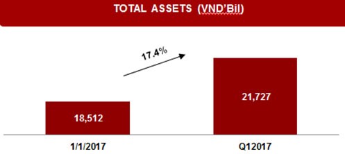 Quý I/2017: Vietjet vận chuyển 3,7 triệu lượt khách, tăng 29,4%, phát triển mạnh các đường bay quốc tế ảnh 2