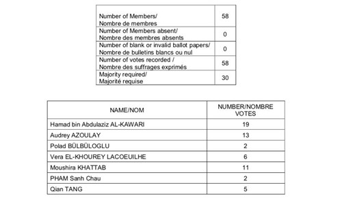 Kết quả bỏ phiếu bầu tổng giám đốc UNESCO vòng một. Ảnh: Twitter/UNESCO.