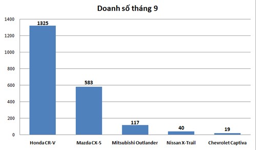 nho-giam-gia-soc-cr-v-vuot-xa-doanh-so-cx-5-tai-viet-nam