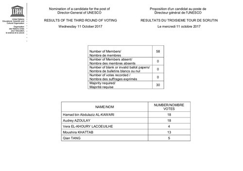 unesco-chua-tim-ra-tong-giam-doc-moi-sau-vong-bo-phieu-thu-ba