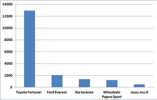 Người tiêu dùng Việt vẫn ưu tiên hàng đầu Fortuner trong danh sách mua sắm.