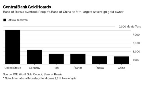 Dự trữ vàng tại ngân hàng trung ương Mỹ, Đức, Italy, Pháp, Nga và Trung Quốc.