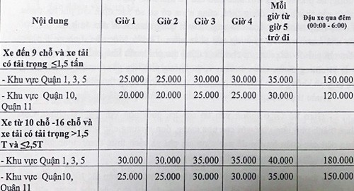 Phí đỗ xe ở trung tâm TP HCM được Sở GTVT đề xuất. Đơn vị vị tính: đồng/xe/giờ
