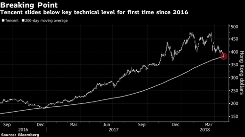 Diễn biến cổ phiếu Tencent gần 2 năm qua.