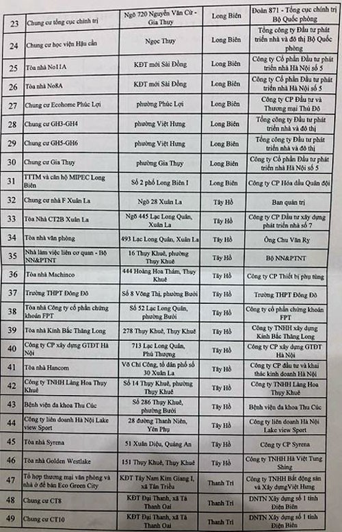 Danh sách 91 công trình tồn tại, vi phạm về PCCC - 1