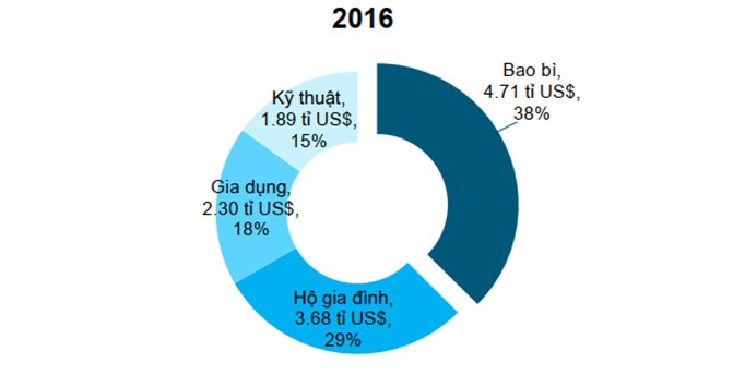 Tiềm năng ngành bao bì nhựa và nhân tố mới HCD ảnh 1