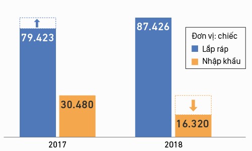 Mức tăng xe lắp ráp ít hơn mức giảm xe nhập khẩu.