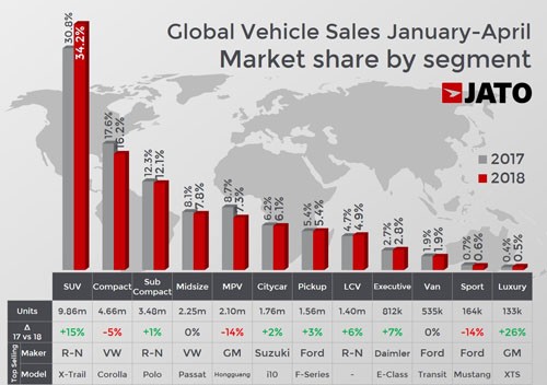 Doanh số và tăng trưởng của các phân khúc xe trong giai đoạn quý I/2018. Nguồn: JATO.