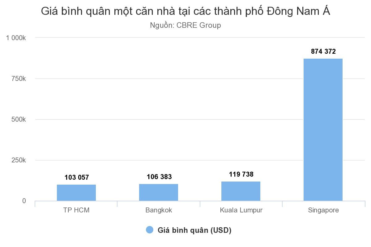Chi phí sống ở Sài Gòn so với Singapore, Bangkok ra sao? ảnh 1