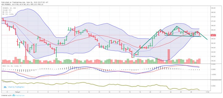 TA focus (phiên 27/6): Gom hàng với tỷ trọng hợp lý ảnh 2