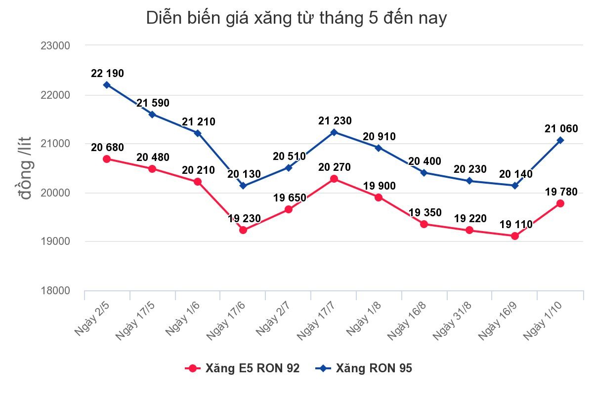 Giá xăng tăng mạnh từ 18h ngày 1/10 ảnh 1