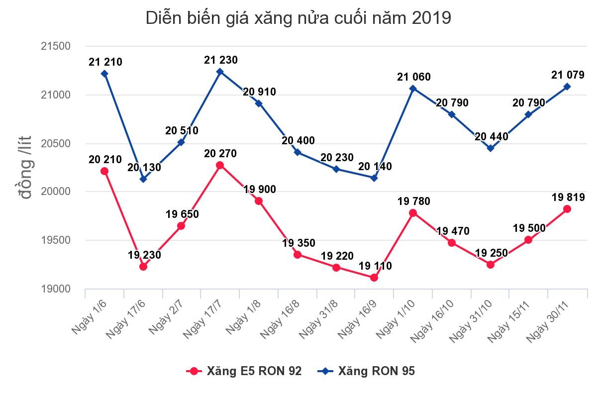 Giá xăng tiếp tục tăng từ chiều nay (30/11) ảnh 1