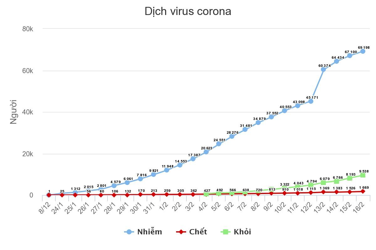 Thêm 142 người chết và hơn 2.000 người nhiễm virus corona ảnh 1