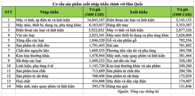 Hàn Quốc là đối tác quan trọng như thế nào với kinh tế Việt Nam? ảnh 1