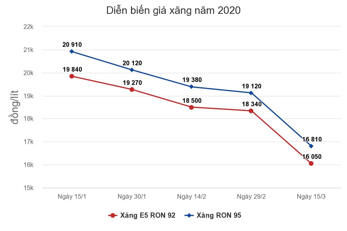 Giá xăng, dầu đồng loạt giảm sâu ảnh 1