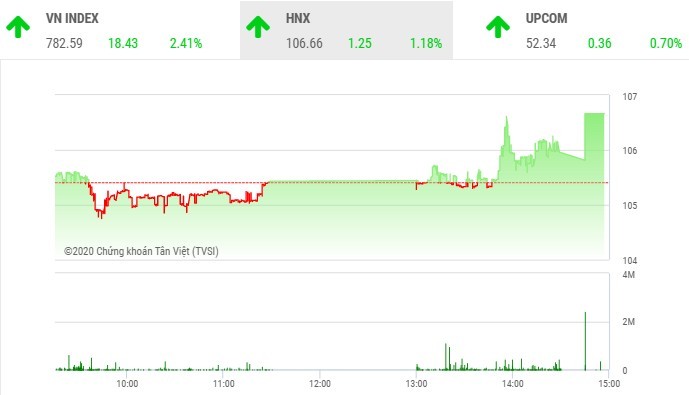 Giao dịch chứng khoán chiều 6/5: Dòng tiền chảy mạnh, VN-Index bứt phá ảnh 1