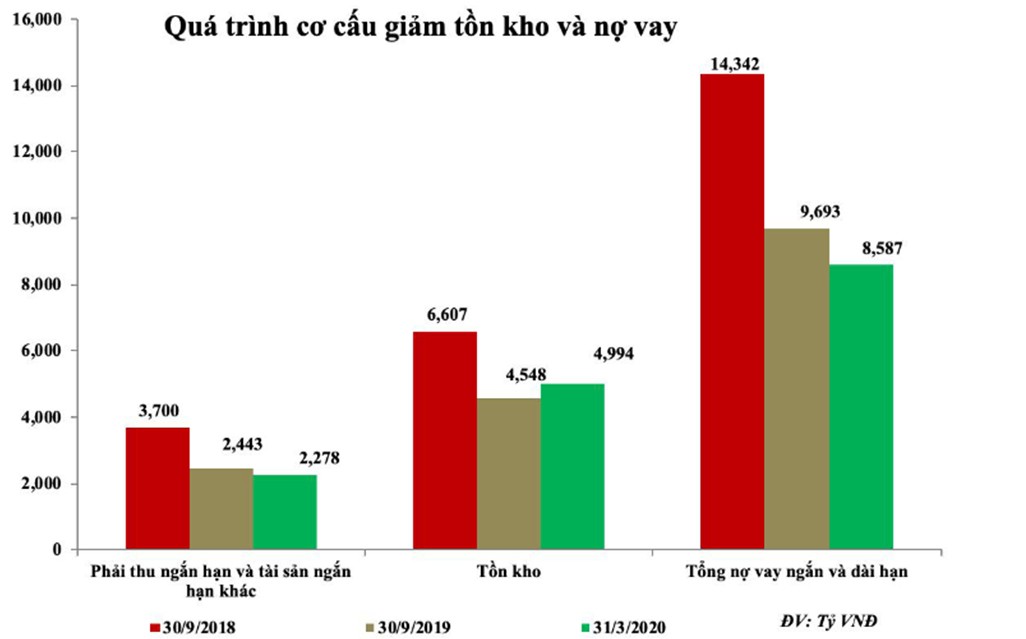 Hoa Sen (HSG) tái cấu trúc thành công, giá cổ phiếu tăng vượt đỉnh 1 năm ảnh 1