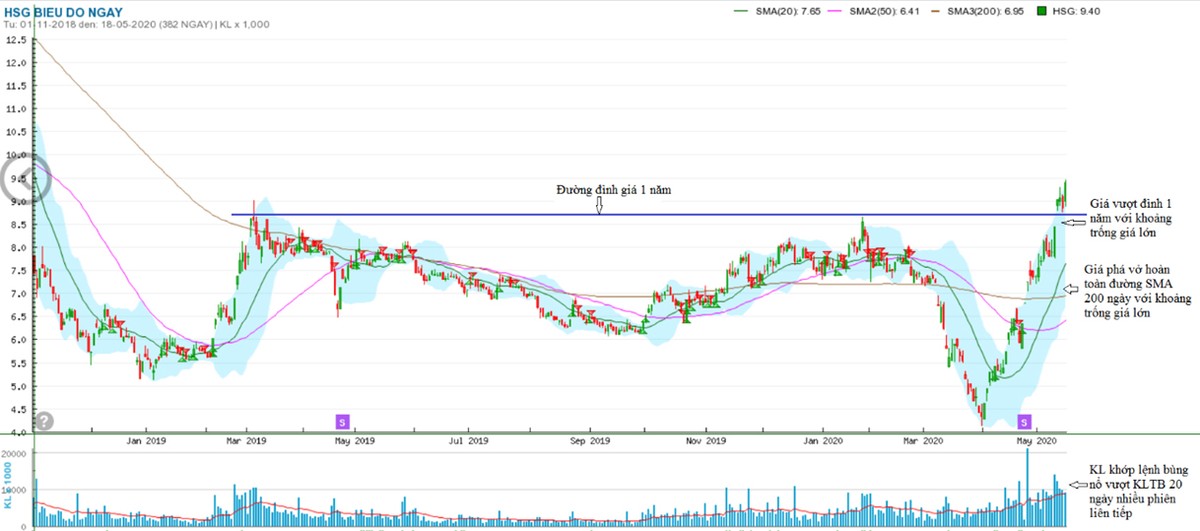 Hoa Sen (HSG) tái cấu trúc thành công, giá cổ phiếu tăng vượt đỉnh 1 năm ảnh 4