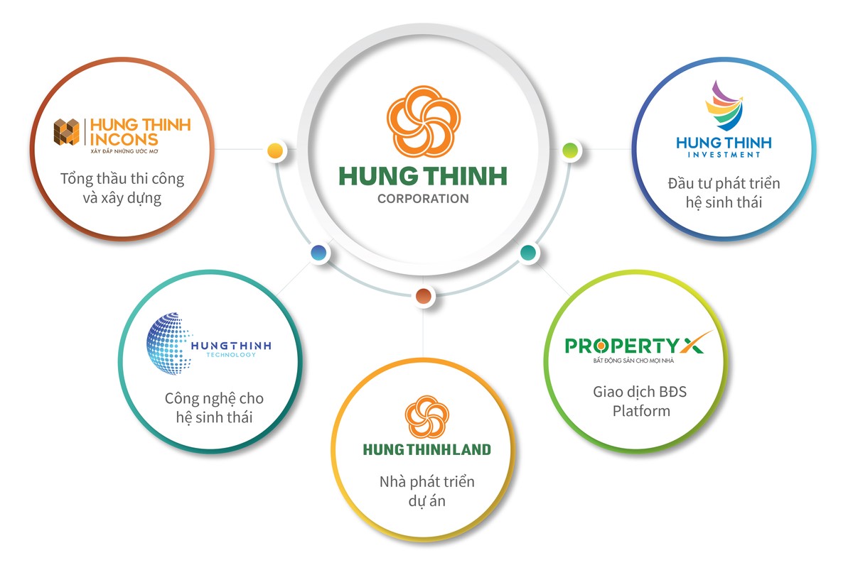 Hưng Thịnh Land giữ vai trò quan trọng trong hệ sinh thái bất động sản của Tập đoàn Hưng Thịnh.