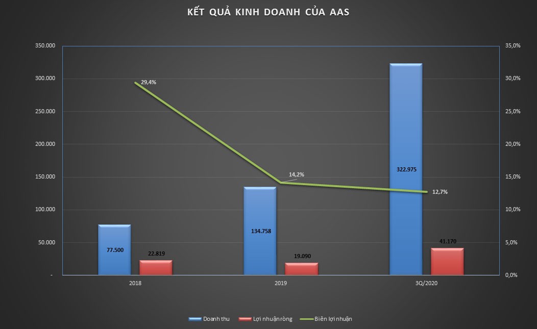 Đơn vị: triệu đồng, % (Nguồn: AAS)
