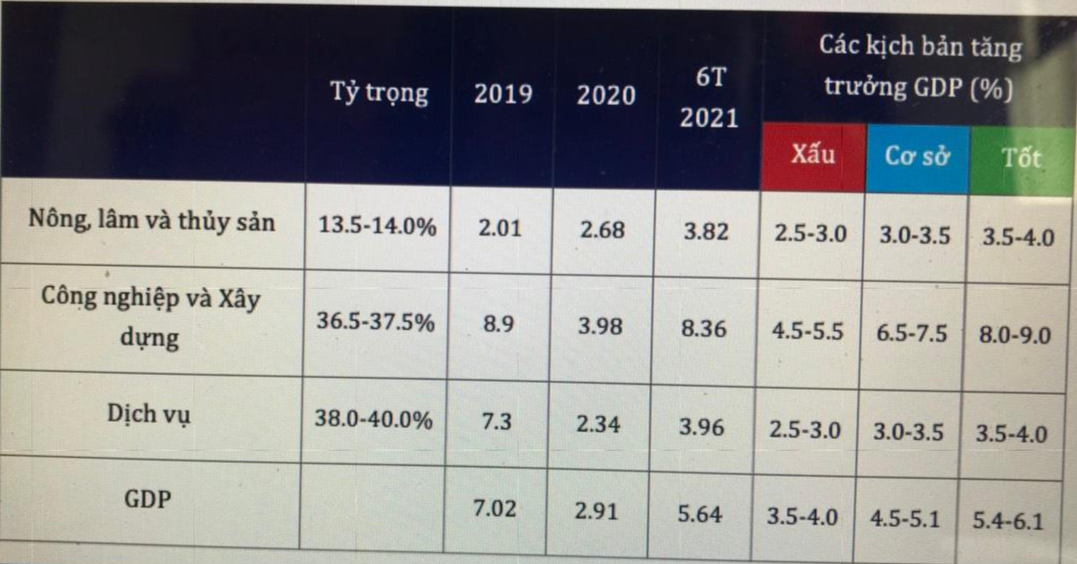 VEPR đưa ra 3 kịch bản tăng trưởng 2021