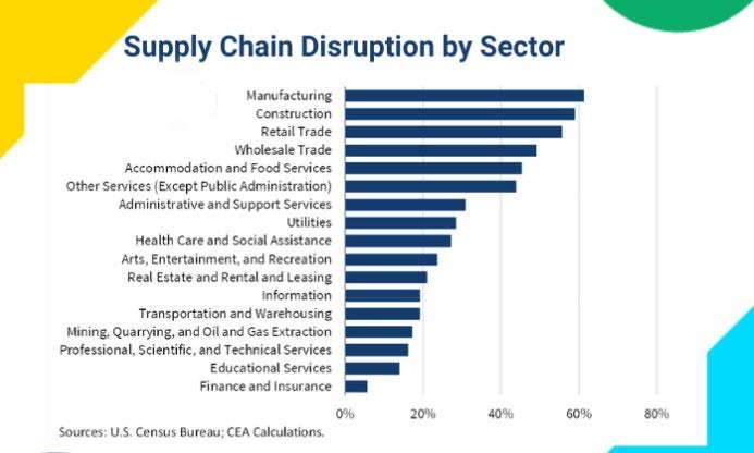 Gián đoạn chuỗi cung ứng theo ngành.