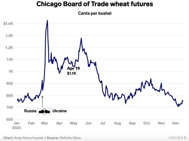 Giá lúa mì đã giảm xuống mức trước xung đột
