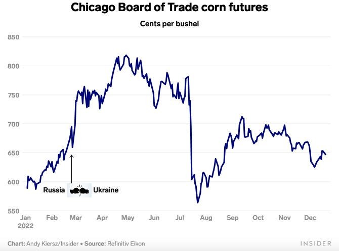 Giá ngô đã giảm xuống mức trước xung đột
