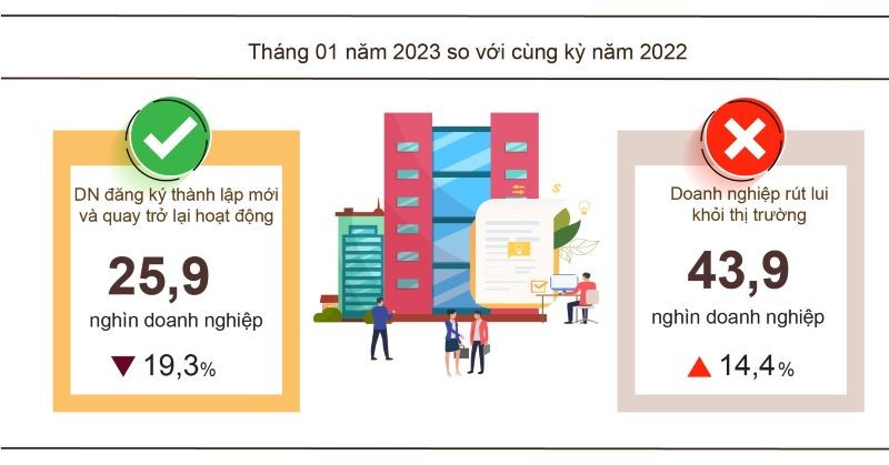 Tình hình đăng ký doanh nghiệp trong tháng 1/2023