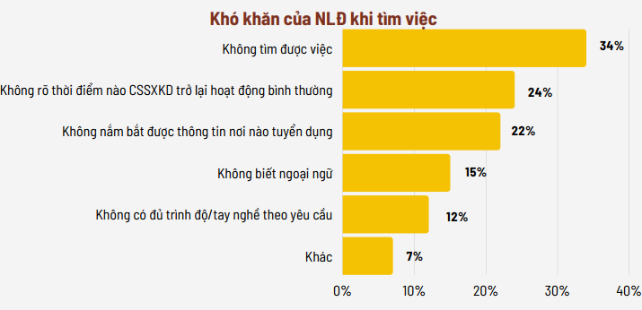 Doanh nghiệp khó khăn là lý do lớn nhất khiến người lao động khó tìm việc. Nguồn: Ban IV