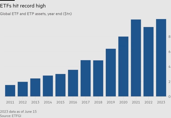 Tài sản đầu tư vào các quỹ ETF toàn cầu lên mức cao kỷ lục mới. Nguồn: ETFGI, FT.