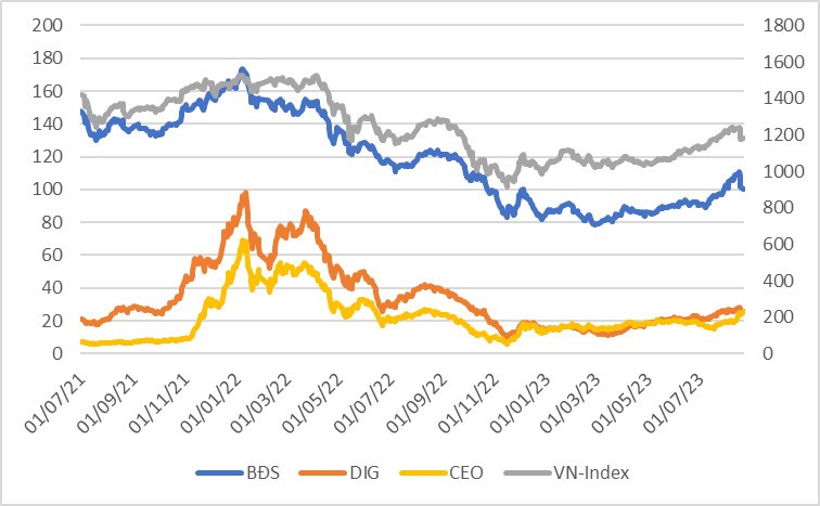 Diễn biến giá một số cổ phiếu bất động sản so với VN-Index