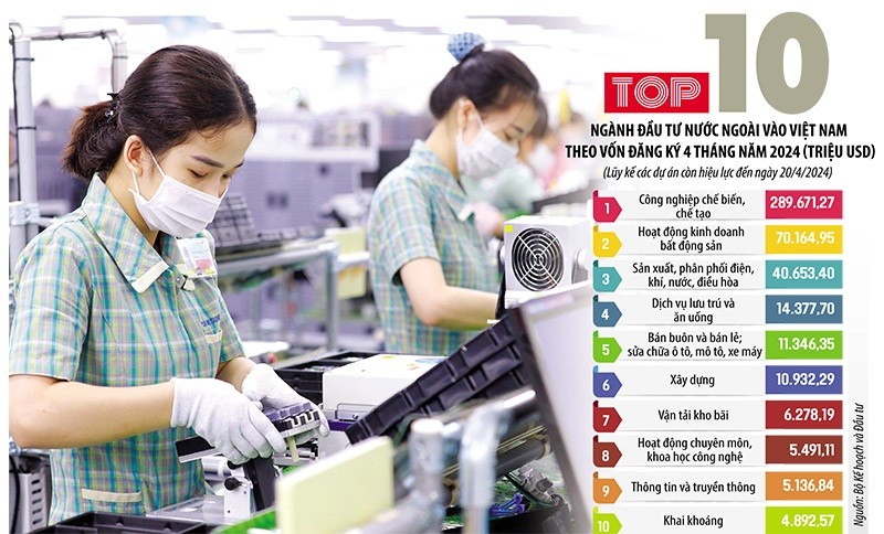 Vốn đầu tư đăng ký gia tăng, cộng với nhiều dự án quy mô lớn liên tục được triển khai thời gian gần đây đã góp phần quan trọng thúc đẩy hoạt động giải ngân vốn đầu tư nước ngoài. Ảnh: Đức Thanh. Đồ họa: Đan Nguyễn