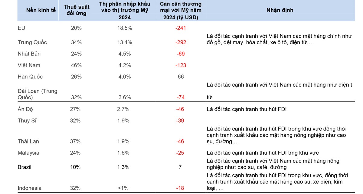 Mức thuế đối ứng mà Mỹ áp lên một số đối tác thương mại