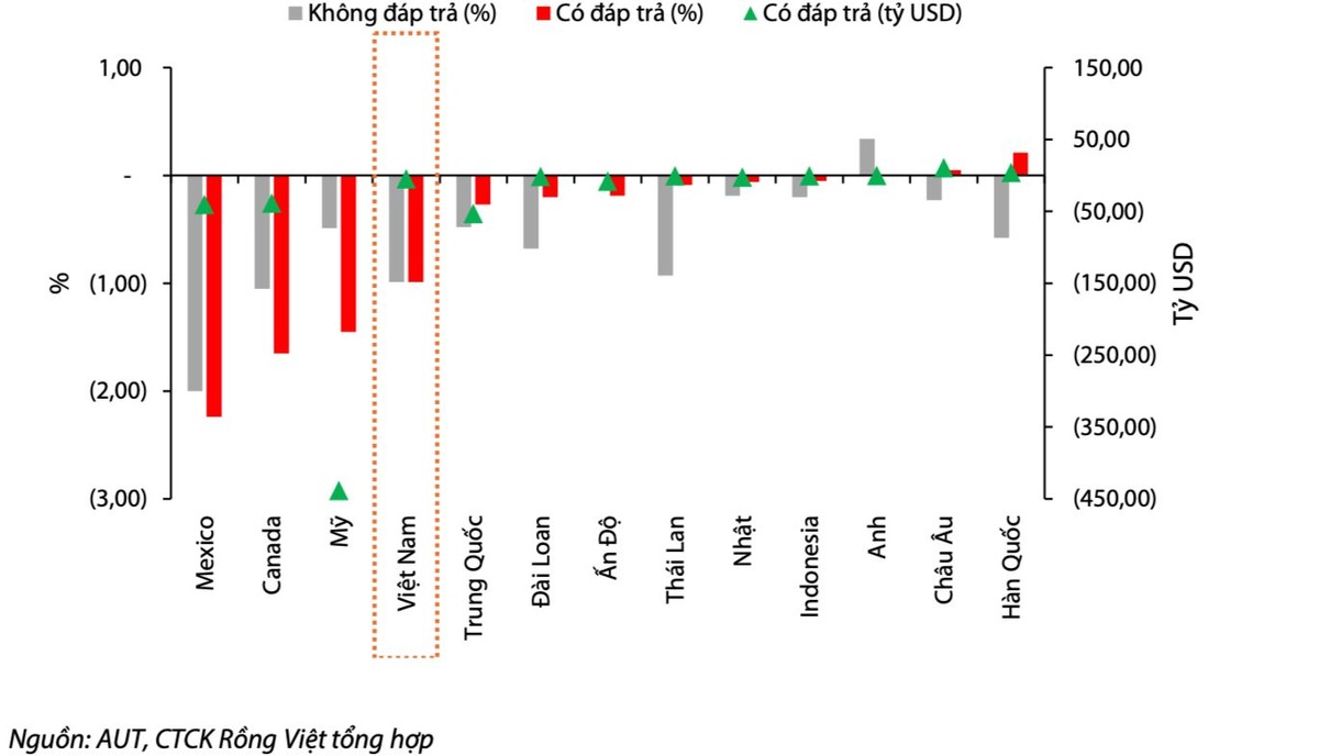 Ước tính tác động của chính sách thuế quan kể từ đầu năm đến 2/4 lên tăng trưởng của các nền kinh tế