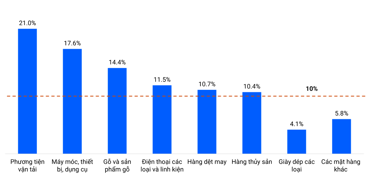 Biên lợi nhuận EBITDA trung bình của các doanh nghiệp chủ yếu xuất khẩu sang Mỹ chỉ nhỉnh hơn một chút so với mức thuế 10% từ phía Mỹ (Nguồn: Dữ liệu công ty, VIS Rating) Biên lợi nhuận EBITDA trung bình của các doanh nghiệp chủ yếu xuất khẩu sang Mỹ chỉ nhỉnh hơn một chút so với mức thuế 10% từ phía Mỹ (Nguồn: Dữ liệu công ty, VIS Rating)