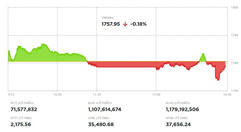 Diễn biến VN-Index phiên 15/10. Nguồn: HSX