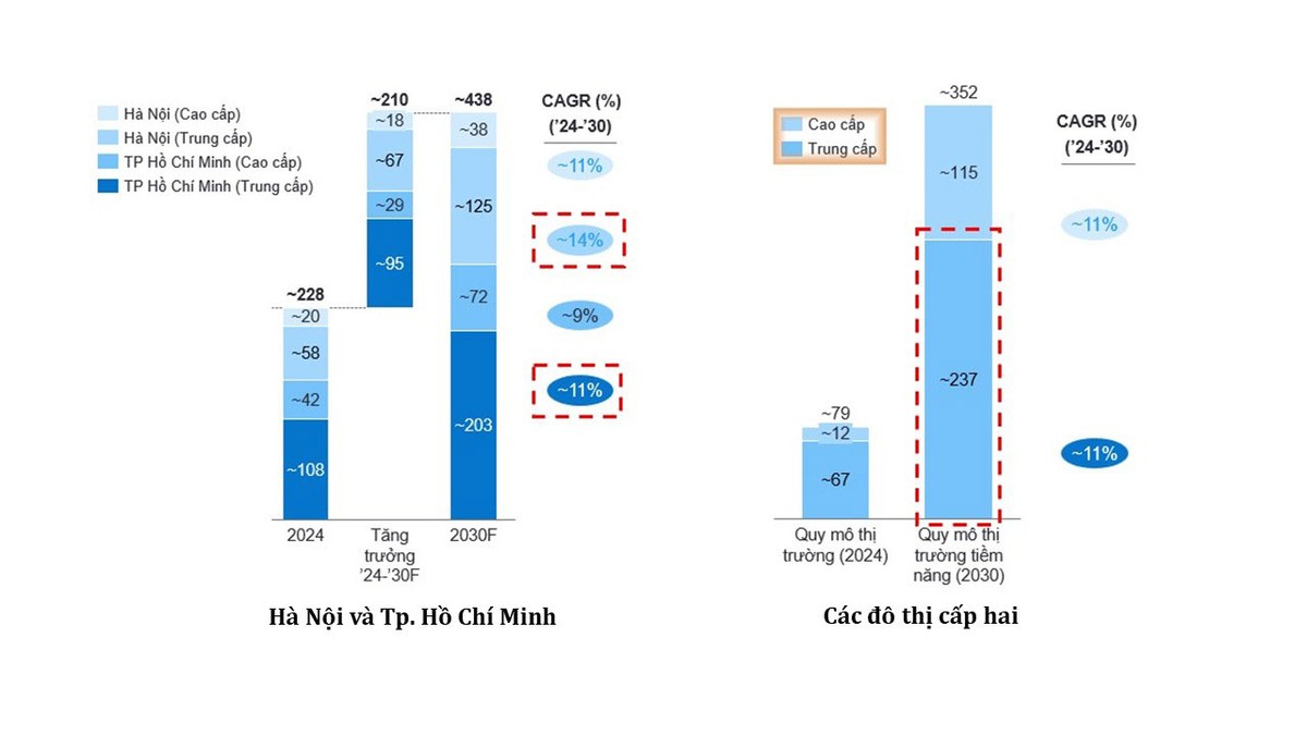 Dự báo số lượng học viên trung tâm tiếng Anh năm 2030. Nguồn: Báo cáo phân tích thị trường đào tạo tiếng Anh, EY-Parthenon, 2024.