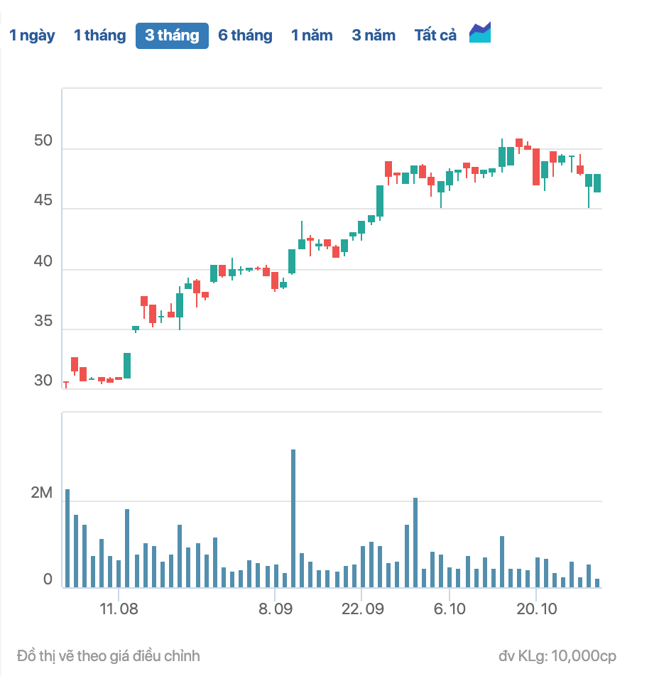 Đồ thị giá cổ phiếu TAL