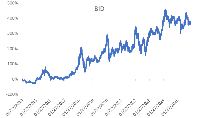 Diễn biến giá của BIDV kể từ thời điểm bắt đầu niêm yết