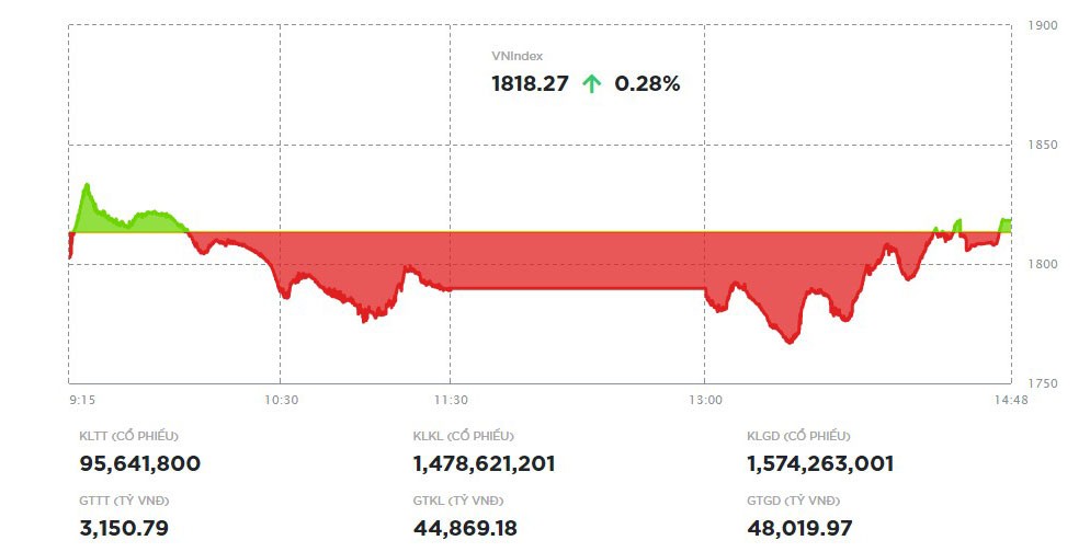 Diễn biến VN-Index phiên 4/3. Nguồn: HSX