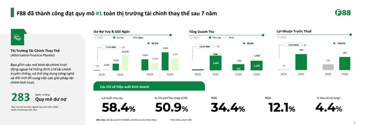 Tại IR Talk Hà Nội vào tháng 7, F88 công bố, lợi suất cho vay lên tới 58,4%, ROE 34,4% trong khi % xóa sổ nợ ròng chỉ 4,4% Tại IR Talk Hà Nội vào tháng 7, F88 công bố, lợi suất cho vay lên tới 58,4%, ROE 34,4% trong khi % xóa sổ nợ ròng chỉ 4,4%
